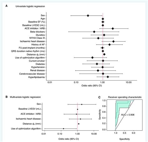 Odds ratios and logistic regression: further examples of their use .